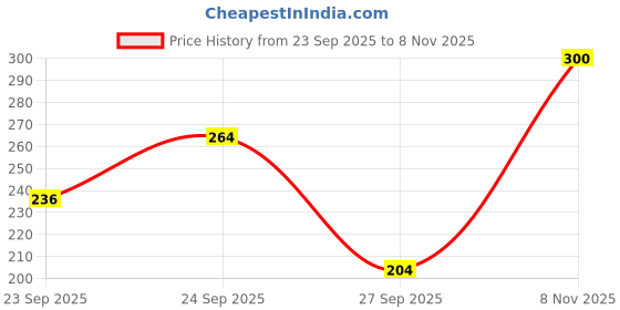 flipkart.com florero Highlighting Primer Real Makeup Base Primer - 32 ml florero Price History Graph from 23 Sep 2025 to 8 Nov 2025
