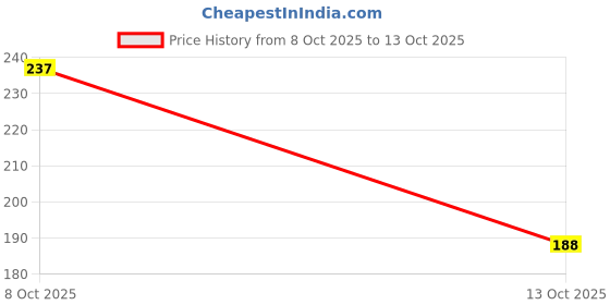 flipkart.com florero Jelly Lip Balm Multi-Purpose Non sticky Twist Tube Candy florero Price History Graph from 8 Oct 2025 to 13 Oct 2025