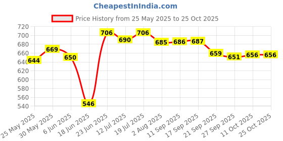 flipkart.com benon Flores 3 L Induction Bottom Pressure Cooker benon Price History Graph from 25 May 2025 to 25 Oct 2025