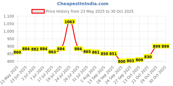 flipkart.com benon Flores 5 L Induction Bottom Pressure Cooker benon Price History Graph from 23 May 2025 to 30 Oct 2025