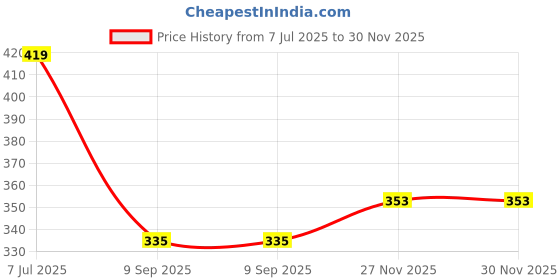 flipkart.com floresa Women Night Suit Set Black Solid floresa Price History Graph from 7 Jul 2025 to 30 Nov 2025