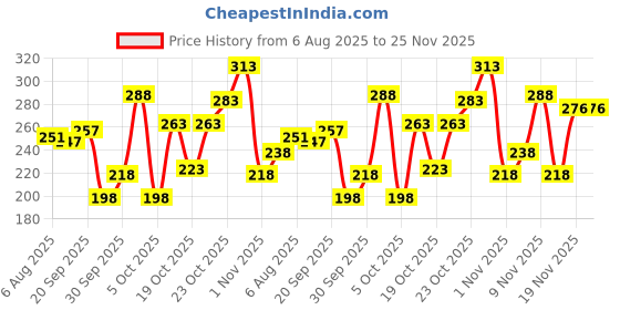 flipkart.com cloverbyte Florescent Badminton Set Of 2 Piece Badminton Racquet with 4 Piece Plastic Shuttle Badminton Kit cloverbyte Price History Graph from 6 Aug 2025 to 24 Nov 2025