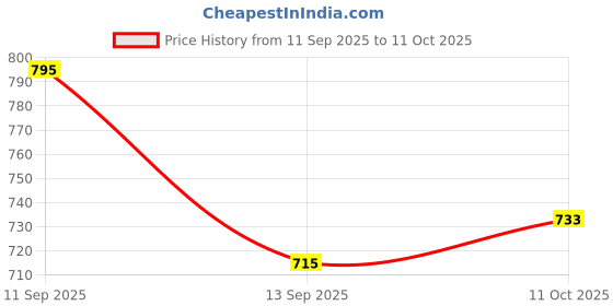 flipkart.com floressa Top Palazzos Co-ords Set floressa Price History Graph from 11 Sep 2025 to 11 Oct 2025