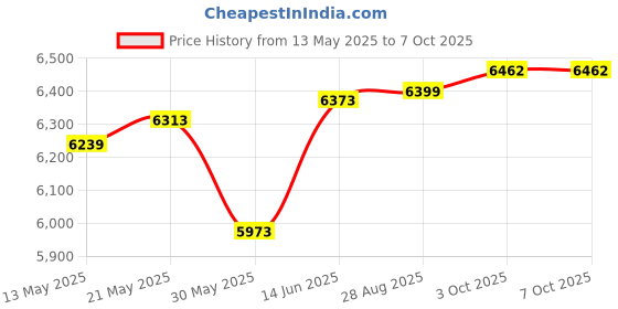 flipkart.com floresta wud Engineered Wood Beautiful Office/Study/Computer Table For Study Room / Office. Engineered Wood Office Table floresta wud Price History Graph from 13 May 2025 to 3 Oct 2025