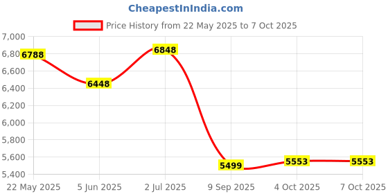 flipkart.com floresta wud Engineered Wood Beautiful Office/Study/Computer Table For Study Room / Office. Engineered Wood Office Table floresta wud Price History Graph from 22 May 2025 to 4 Oct 2025