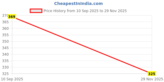 flipkart.com floresta wud Engineered Wood Foldable Kid's Study Table With Cup Holder | Laptop Table Wood Portable Laptop Table floresta wud Price History Graph from 10 Sep 2025 to 29 Nov 2025