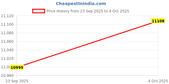 flipkart.com floresta wud Engineered Wood Semi Opened Book Shelf With Ivory & White Finish For Library || Engineered Wood Semi-Open Book Shelf floresta wud Price History Graph from 23 Sep 2025 to 4 Oct 2025