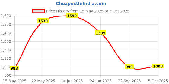 flipkart.com floresta wud Engineered wood Tree Shape Book Shelf Suitable For Small Books | Engineered Wood Open Book Shelf floresta wud Price History Graph from 15 May 2025 to 5 Oct 2025