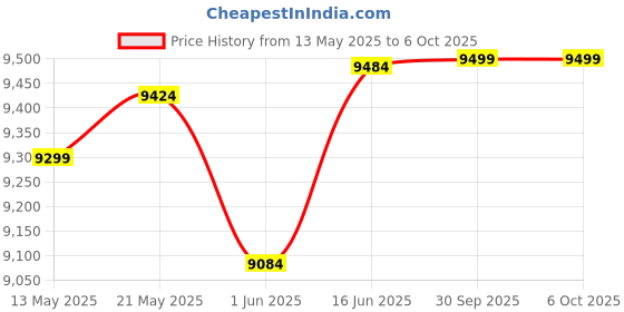 flipkart.com floresta wud Sheesham Wood Computer/Study Table Work From Home Solid Wood Study Table floresta wud Price History Graph from 13 May 2025 to 5 Oct 2025