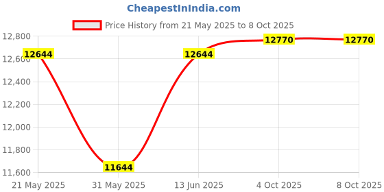 flipkart.com floresta wud Sheesham Wood Study Computer Table with Cushioned Chair Solid Wood Study Table floresta wud Price History Graph from 21 May 2025 to 8 Oct 2025