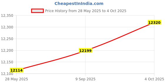 flipkart.com floresta wud Sheesham Wood Study Computer Table with Cushioned Chair Solid Wood Study Table floresta wud Price History Graph from 28 May 2025 to 4 Oct 2025
