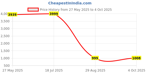 flipkart.com floresta wud Wall Mounted Folding Kitchen and Computer Table, Wooden Study, Utility Table Wood Portable Laptop Table floresta wud Price History Graph from 27 May 2025 to 4 Oct 2025