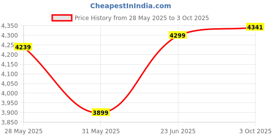 flipkart.com floresta wud Work From Home Engineered Wood Computer Desk floresta wud Price History Graph from 28 May 2025 to 3 Oct 2025