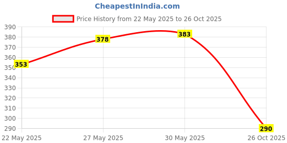 flipkart.com floret Pack of 3 Women Hipster Multicolor Panty floret Price History Graph from 22 May 2025 to 26 Oct 2025