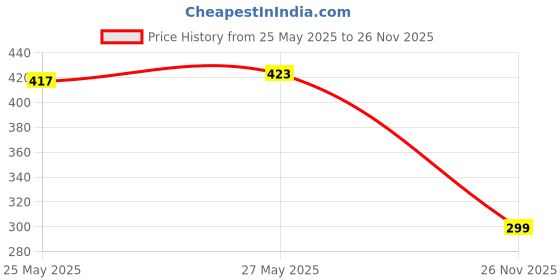 flipkart.com floret Pack of 3 Women Hipster Multicolor Panty floret Price History Graph from 25 May 2025 to 26 Nov 2025