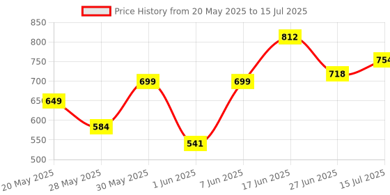 flipkart.com milton Floret Tiffin (3 Containers, 180 /320 /320 ml; 1 Tumbler, 415 ml) With Jacket 3 Containers Lunch Box milton Price History Graph from 20 May 2025 to 15 Jul 2025