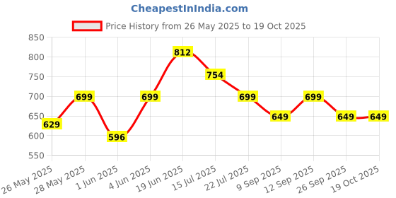 flipkart.com milton Floret Tiffin (3 Containers, 180 /320 /320 ml; 1 Tumbler, 415 ml) With Jacket 3 Containers Lunch Box milton Price History Graph from 26 May 2025 to 19 Oct 2025