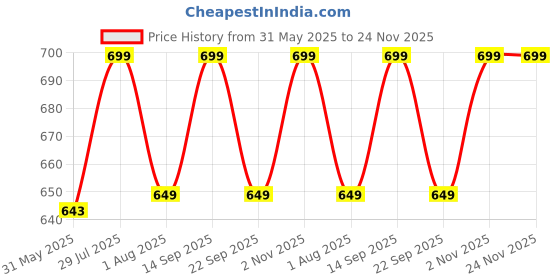 flipkart.com milton Floret Tiffin (3 Containers, 180 /320 /320 ml; 1 Tumbler, 415 ml) With Jacket 3 Containers Lunch Box milton Price History Graph from 31 May 2025 to 23 Nov 2025