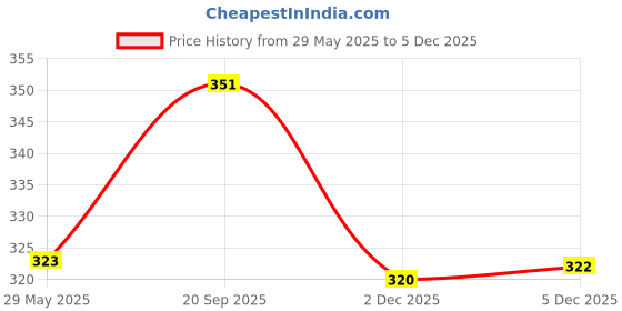 flipkart.com floret Women Full Coverage Non Padded Bra floret Price History Graph from 29 May 2025 to 2 Dec 2025