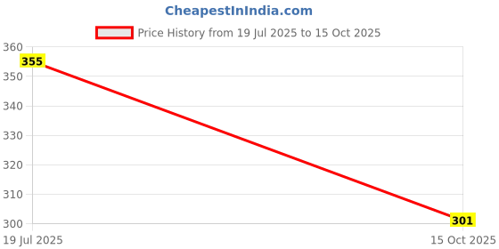 flipkart.com floret Women Full Coverage Non Padded Bra floret Price History Graph from 19 Jul 2025 to 15 Oct 2025