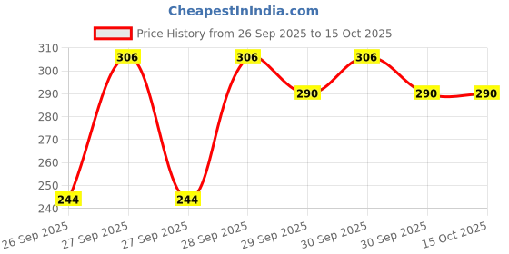 flipkart.com floret Women Full Coverage Non Padded Bra floret Price History Graph from 26 Sep 2025 to 14 Oct 2025