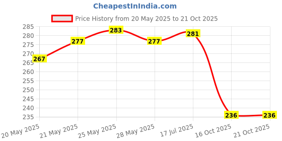 flipkart.com floret Women White Camisole floret Price History Graph from 20 May 2025 to 20 Oct 2025