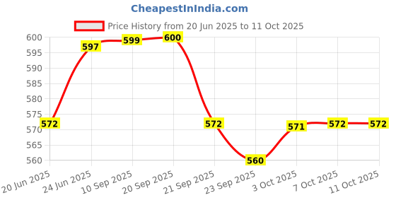 flipkart.com florezza 1000ml Glass Food Grade Airtight Water Bottle with Leak-Proof Black lid 1000 ml Bottle florezza Price History Graph from 20 Jun 2025 to 11 Oct 2025
