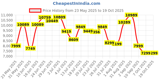 flipkart.com hindware smart appliances Floria Black 60 CM Wall Mounted Black 1100 CMH Chimney hindware smart appliances Price History Graph from 23 May 2025 to 18 Oct 2025