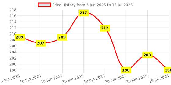 flipkart.com FLORICAN Adjustable Mobile, iPad Stand For Table / Desk | Angle & Height Adjustable Mobile Holder Price History Graph from 3 Jun 2025 to 15 Jul 2025