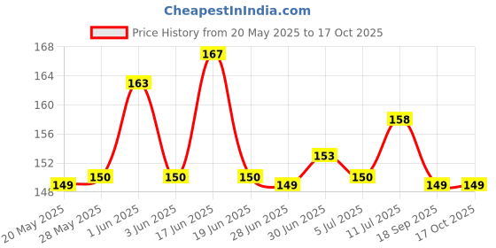 flipkart.com FLORICAN Foldable Portable Desktop Stand for Mobiles Mobile Holder Price History Graph from 20 May 2025 to 16 Oct 2025