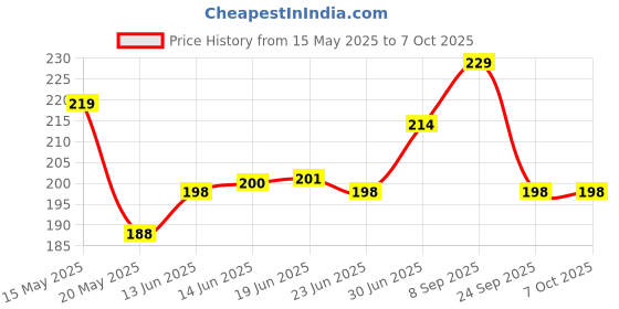 flipkart.com FLORICAN Height and Angle Adjustable Mobile Holder Price History Graph from 15 May 2025 to 7 Oct 2025