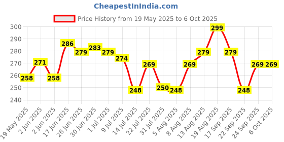 flipkart.com florican Pouch for All 2.5" Hard Disks | Hard Disk Case | Premium Case For All florican Price History Graph from 19 May 2025 to 6 Oct 2025