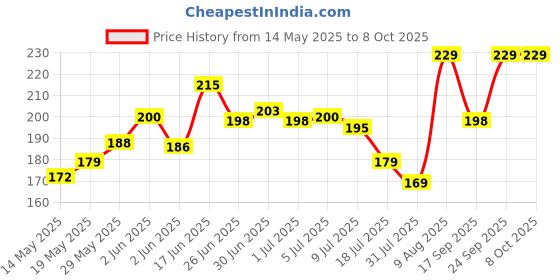 flipkart.com florican Pouch for All 2.5" Hard Disks | Shockproof Hard Disk Case | florican Price History Graph from 14 May 2025 to 8 Oct 2025