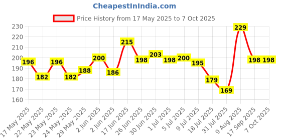 flipkart.com florican Pouch for All 2.5" Hard Disks | Shockproof Hard Disk Case | florican Price History Graph from 17 May 2025 to 6 Oct 2025
