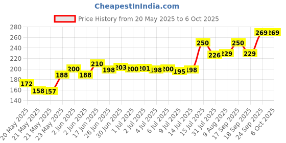 flipkart.com florican Pouch for All 2.5" Hard Disks | Travel Friendly HDD Case florican Price History Graph from 20 May 2025 to 5 Oct 2025