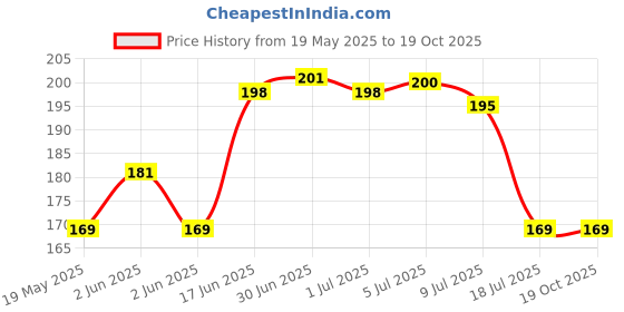 flipkart.com florican Pouch for HDDs | Shockproof Hard Disk Case | florican Price History Graph from 19 May 2025 to 19 Oct 2025