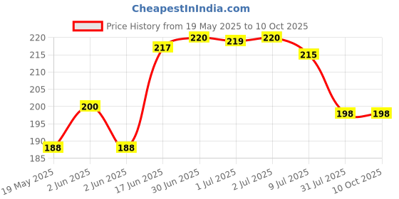 flipkart.com florican Pouch for HDDs | Shockproof Hard Disk Case | florican Price History Graph from 19 May 2025 to 10 Oct 2025