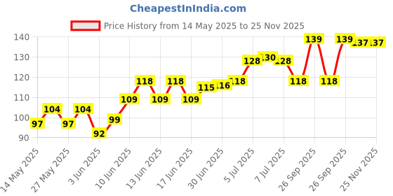 flipkart.com FLORICAN Waterproof Non Slip Dual Sided Mousepad Price History Graph from 14 May 2025 to 25 Nov 2025