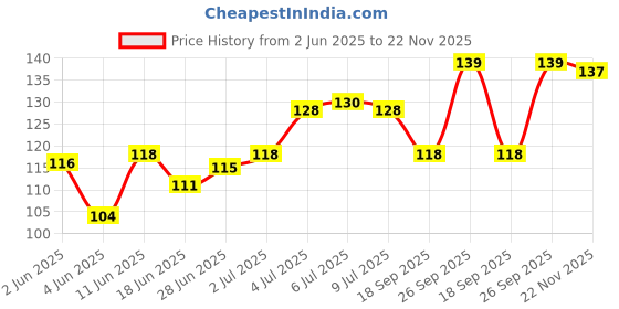 flipkart.com FLORICAN Waterproof Non Slip Dual Sided Mousepad Price History Graph from 2 Jun 2025 to 22 Nov 2025