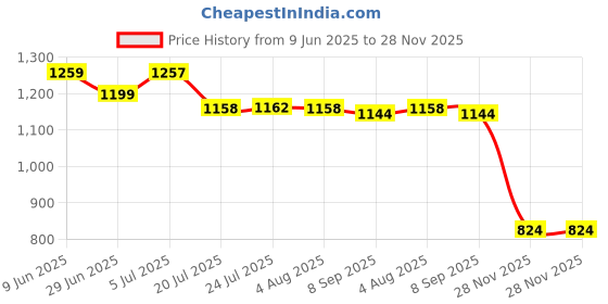 flipkart.com floricx 18650 Battery floricx Price History Graph from 9 Jun 2025 to 28 Nov 2025
