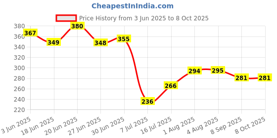 flipkart.com floricx 3.7V ICR 18650 2000mAh Lithium Ion RechargeableMulticolorBattery floricx Price History Graph from 3 Jun 2025 to 8 Oct 2025