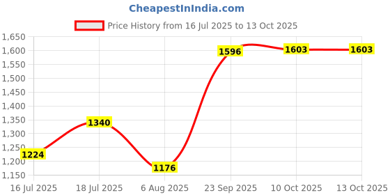 flipkart.com floricx Arduino Mega 2560 Rev3 Microprocessor Development Board with Cable Electronic Components Electronic Hobby Kit floricx Price History Graph from 16 Jul 2025 to 12 Oct 2025