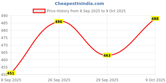 flipkart.com floricx Arduino Uno Rev3 SMD Microcontroller Development Board With Cable Electronic Components Electronic Hobby Kit floricx Price History Graph from 8 Sep 2025 to 9 Oct 2025