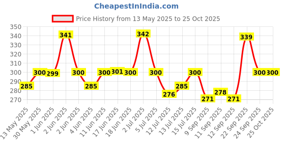 flipkart.com aniloons Florid Anniversary Decoration Kit -Burgundy White & Pink Pastel For Celebration aniloons Price History Graph from 13 May 2025 to 25 Oct 2025
