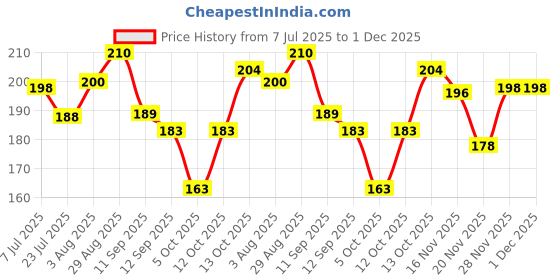 flipkart.com florida Solid, Applique Sports/Regular Cap florida Price History Graph from 7 Jul 2025 to 1 Dec 2025