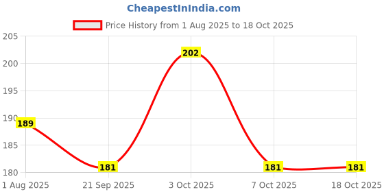 flipkart.com florida Solid, Self Design, Embroidered Sports/Regular Cap florida Price History Graph from 1 Aug 2025 to 18 Oct 2025