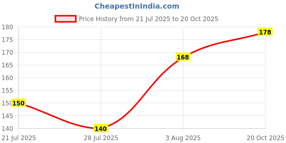 flipkart.com florida Solid, Self Design, Printed Sports/Regular Cap florida Price History Graph from 21 Jul 2025 to 20 Oct 2025