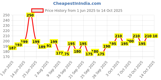 flipkart.com florida Solid, Self Design Sports/Regular Cap florida Price History Graph from 1 Jun 2025 to 14 Oct 2025
