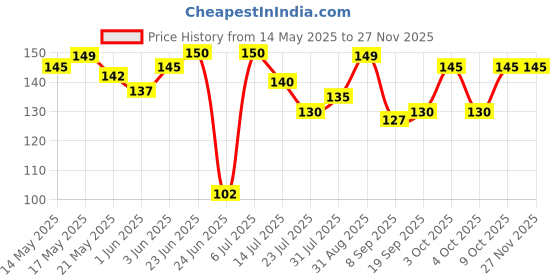 flipkart.com florida Solid, Self Design Sports/Regular Cap florida Price History Graph from 14 May 2025 to 26 Nov 2025