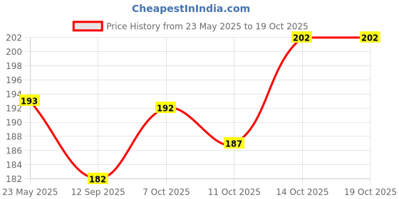 flipkart.com florida Solid, Self Design Sports/Regular Cap florida Price History Graph from 23 May 2025 to 18 Oct 2025